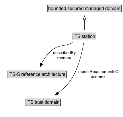 ITS station Diagram